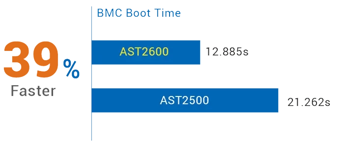 A bar graph showing a 39% faster server management performance compared to a baseline