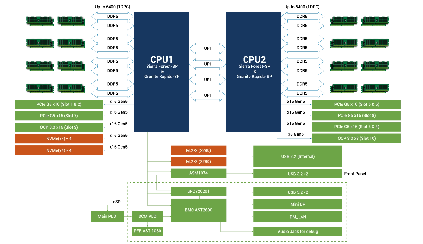 A block diagram shows two CPUs (Sierra Forest-SP & Granite Rapids-SP), multiple DDR5 memory slots, PCIe Gen5 slots, NVMe and M.2 storage, USB 3.2 ports, and management controllers