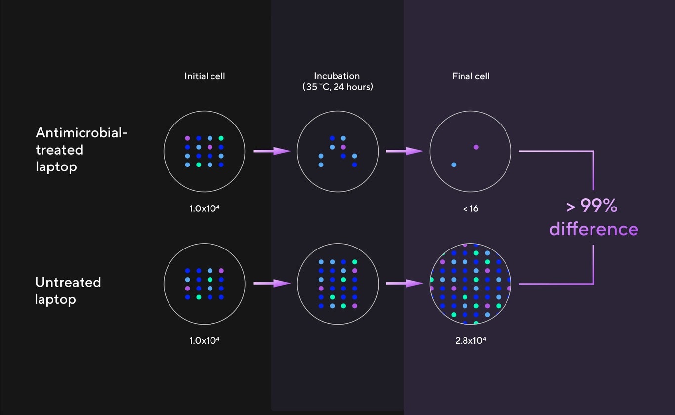 The second animation shows silver ions attract negatively charged virus and bacteria each other and then silver ions piercing through the surface of viral and bacterial cells, damaging their structure.