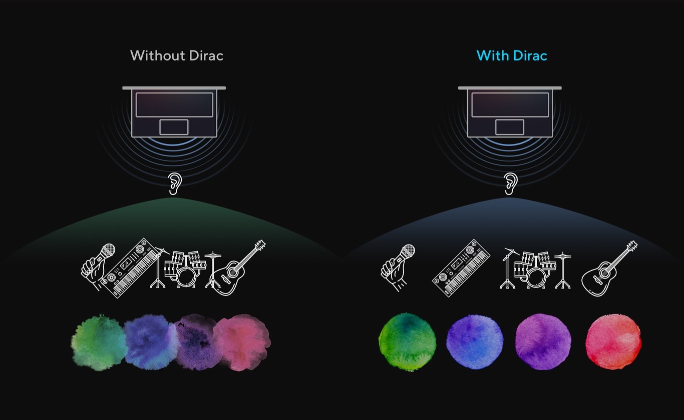 Tow set of audio feature images compare the sound effect with/ without Dirac. Con el sistema Dirac, el usuario puede escuchar diferentes instrumentos musicales de forma equilibrada.