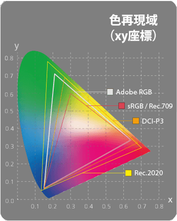 Color gamut diagram of ProArt Display PA279CRV-J