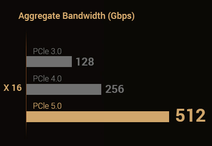 PCIe 世代速度比較圖