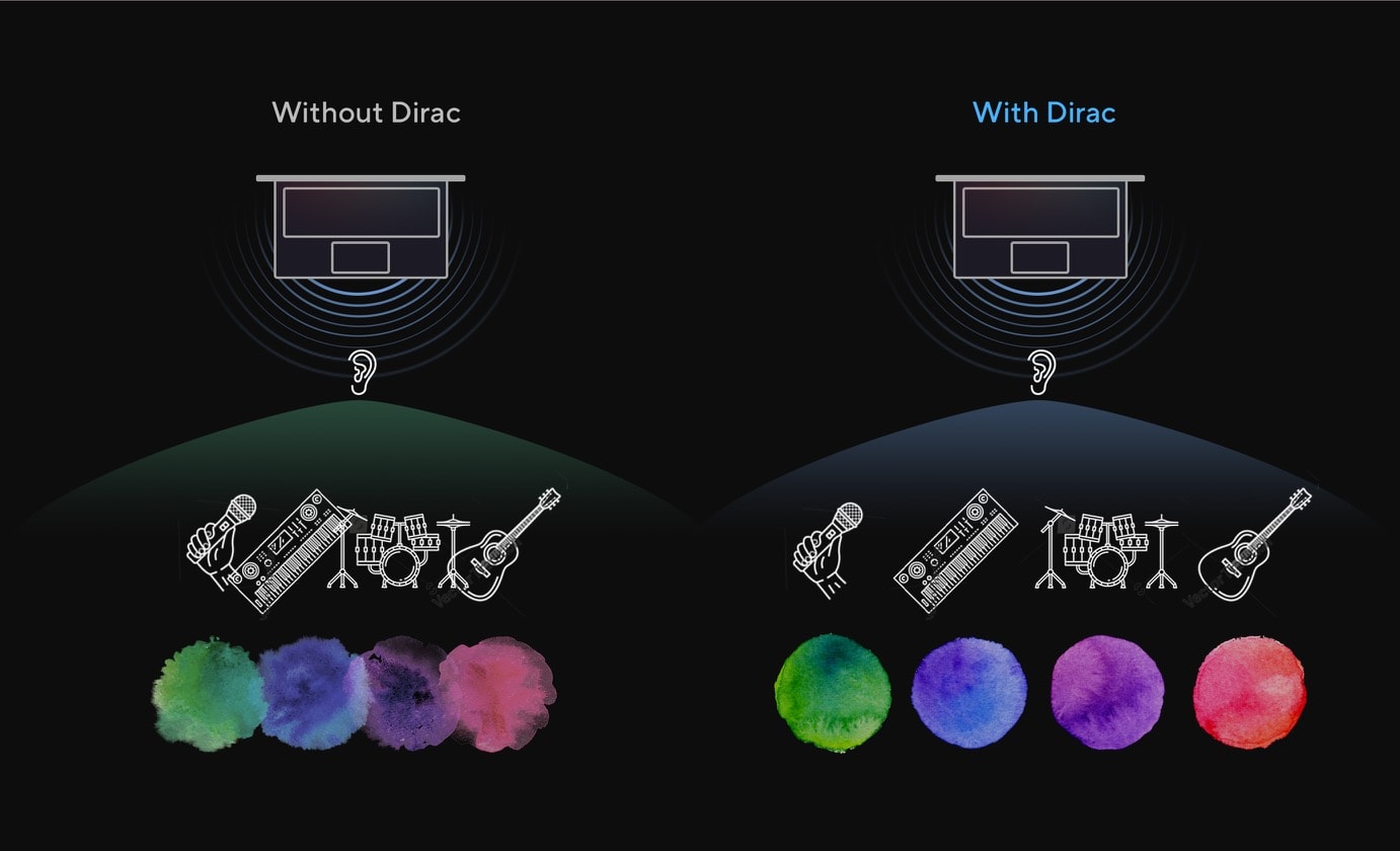 Два комплекта иллюстраций, сравнивающих аудиоэффекты с активированной технологией Dirac и без нее. Технология Dirac улучшает баланс звучания разных музыкальных инструментов.