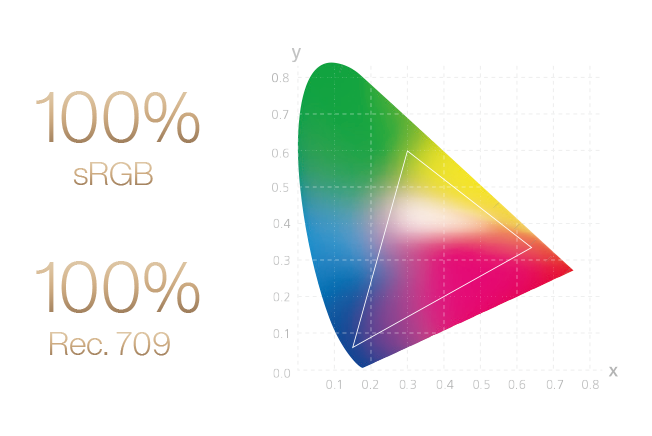 Diagramme de la gamme de couleurs de l'écran ProArt PA248CNV