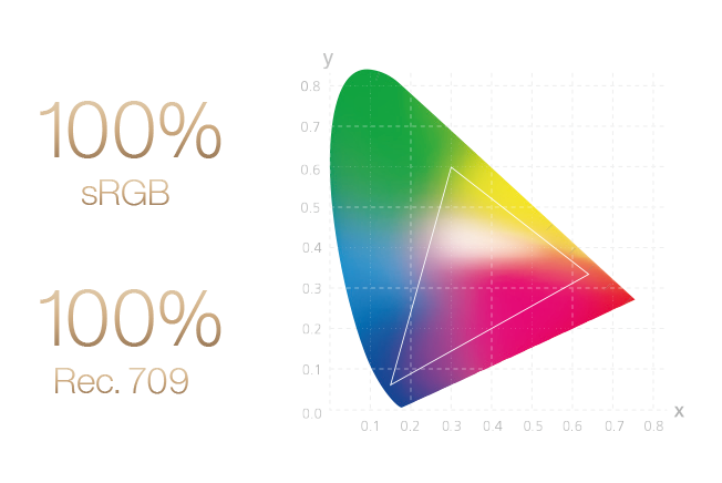 Schéma farebného gamutu monitora ProArt Display PA248CNV