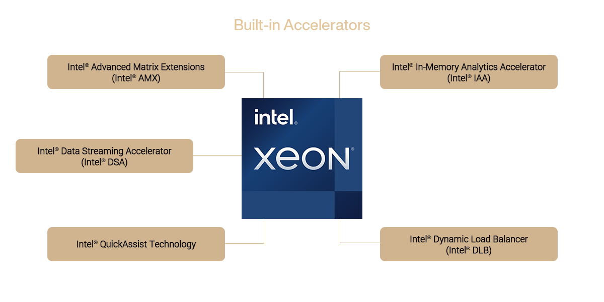 4th Gen Intel Xeon scalable processor structure