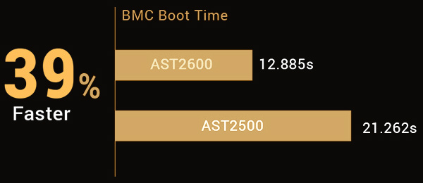 ASUS BMC boot time comparison