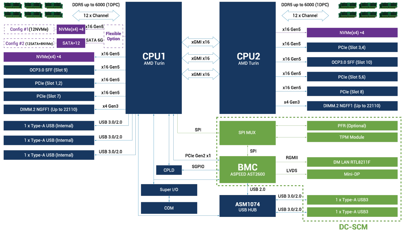 This is a block diagram, illustrating the server’s key components and functionality for easy understanding