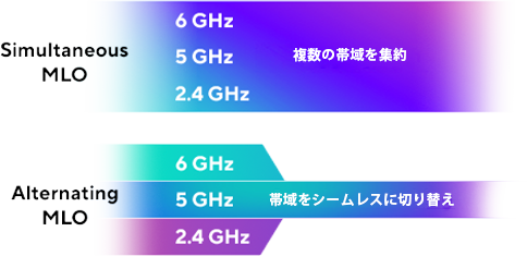 Simultaneous MLO aggregates multiple bands for higher data transmission; Alternating MLO switches seamlessly between 2.4, 5, and 6 GHz bands.