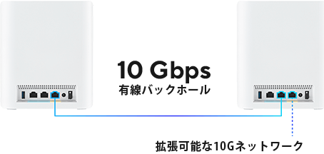 Two RT-BE18000 units connected via 10G Ethernet ports, with a dashed line extends from the node for scalable 10G network.