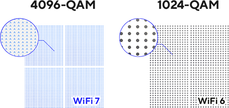 comparison of WiFi 7's 4096-QAM and WiFi 6's 1024-QAM: 4096-QAM packs more bits per symbol.