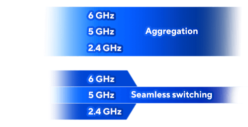 simultaneous MLO aggregate multiple bands for higher data transmission; alternating MLO switches seamlessly between 2.4, 5 and 6 GHz bands.