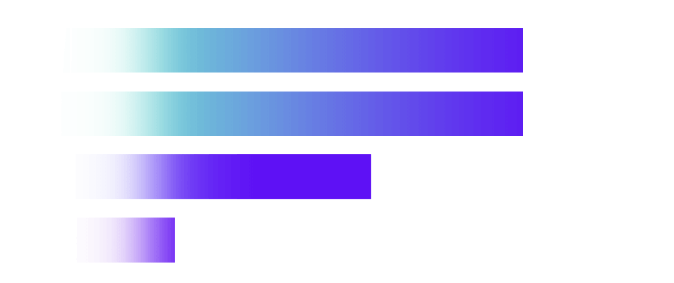Quad-band WiFi speed breakdown:11529 Mbps on the two 6 GHz bands, 5764 Mbps on the 5 GHz band, and 1376 Mbps on the 2.4 GHz band.