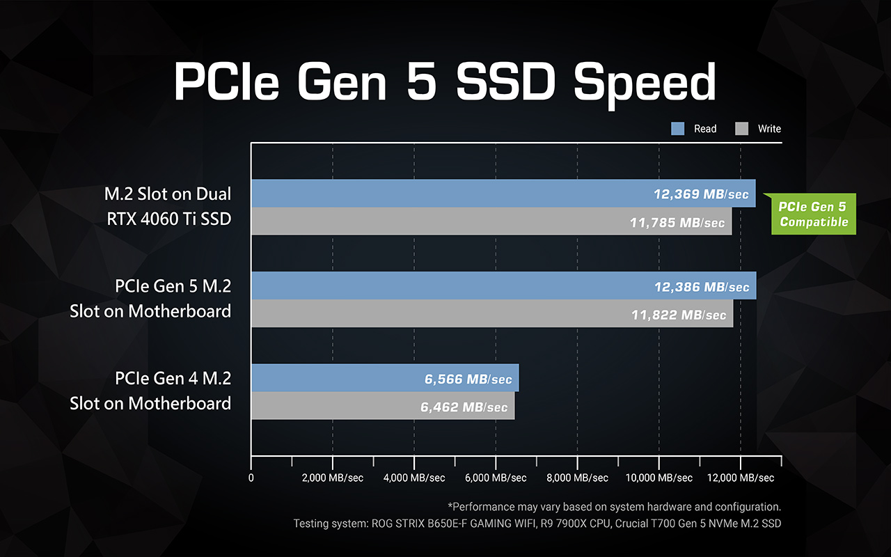 Bar chart showing the SSD read and write speed comparison when installing on RTX 4060 Ti SSD and motherboard