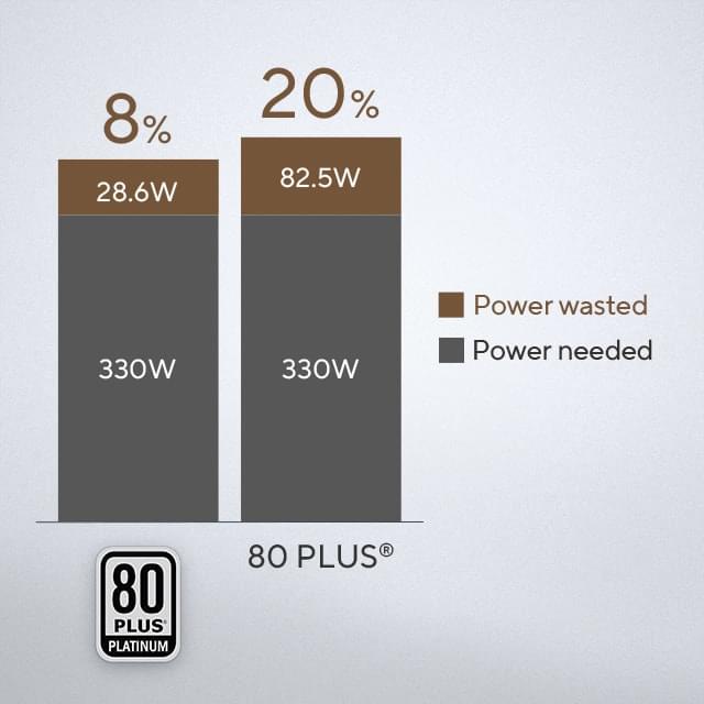 Bar chart comparing the power usage between 80 PLUS and 80 PLUS Bronze-certified devices. The power wasted by an 80 PLUS Bronze-certified device is 15% of its total power consumption, and this is 5% lower than standard 80 PLUS-certified device. 