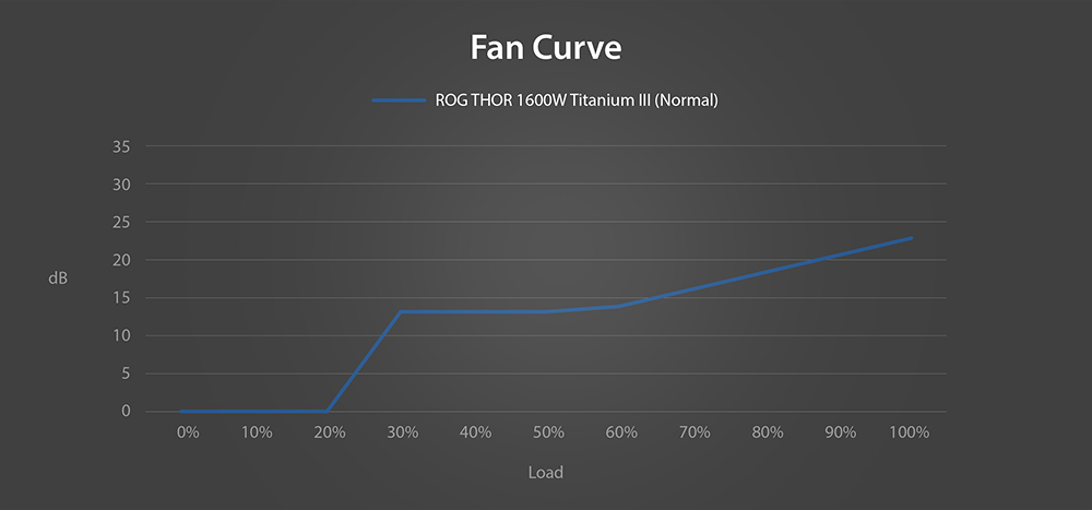 fan noise curve of ROG Strix 1000W Platinum