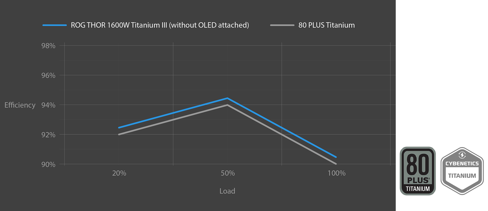 Efficiency curve of ROG Thor 1600W Titanium III with 80 plus titanium logo