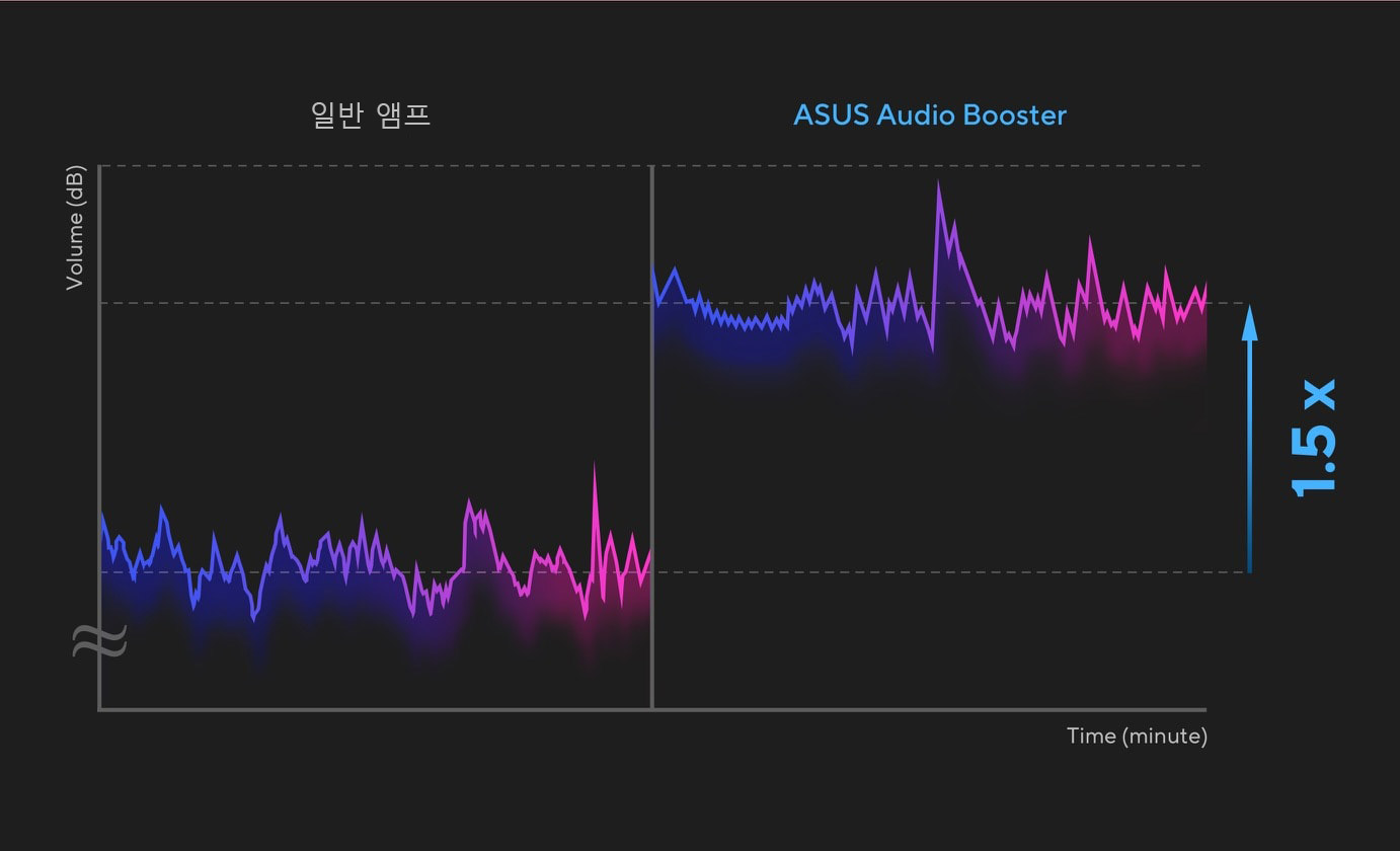 A simple waveform diagram illustrating the audio volume of a ASUS Audio Booster and a normal amplifier.