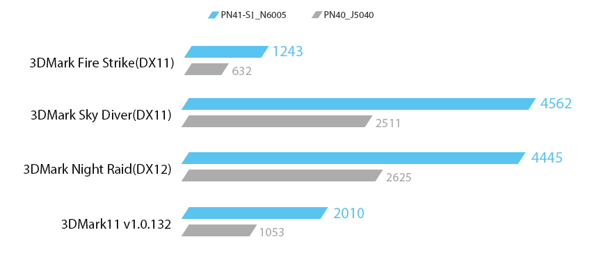 PN41-S1’s graphics performance in 3DMark11 v1.0.132 has increased by over 90%