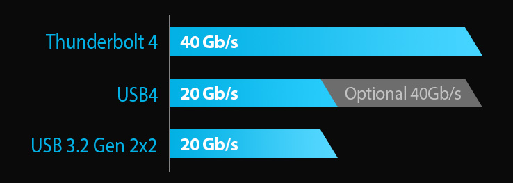 Gráfico comparativo da velocidade de transferência da ASUS ThunderboltEX 4