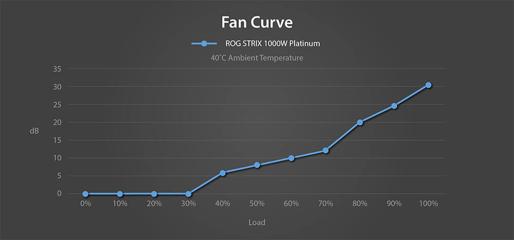 ventilatorgeluidscurve van de ROG Strix 1000W Platinum