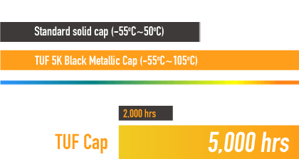 Enhanced up to 52% temperature tolerance compared to standard capacitors.