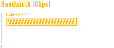 Compared with PCIe 3.0x4, PCIe 4.0x4 provides two times performance.