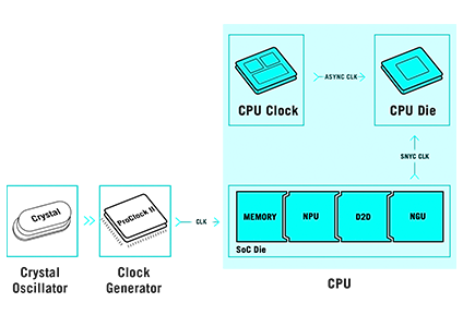 Asynchronous clock diagram