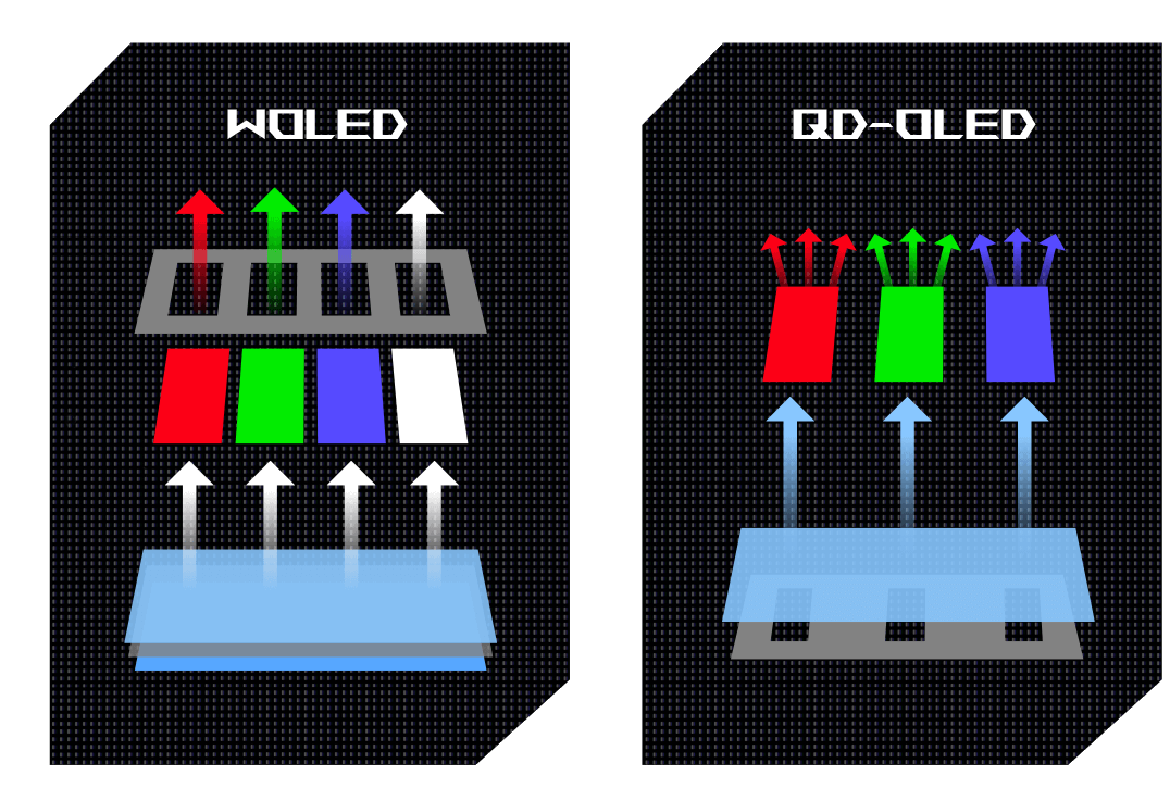 Zjednodušené průřezy panelů WOLED a QD-OLED