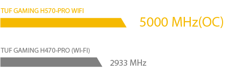 ASUS TUF GAMING H570-PRO WiFi improves memory speeds