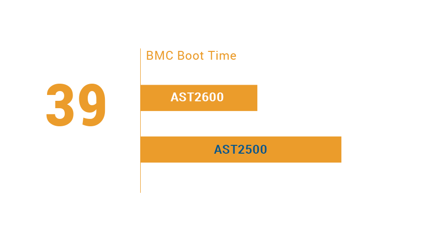 BMC boot time comparison chart