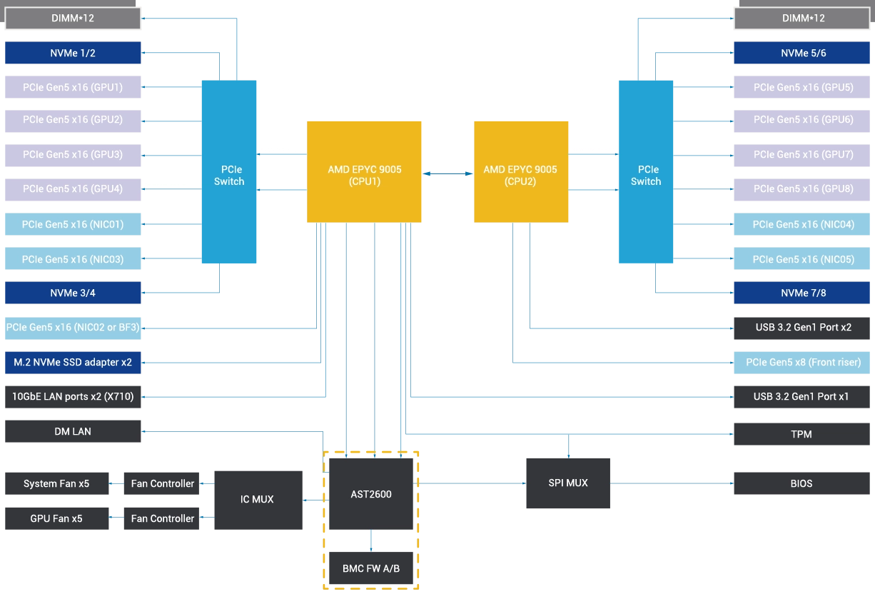 This is a graph that helps people understand the system diagram on this server.