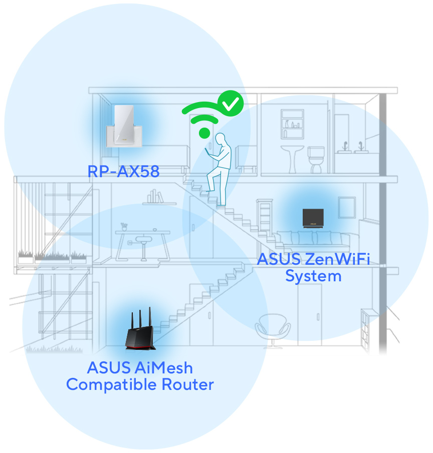 RP-AX58 se propojuje s dalšími AiMesh routery, a vytváří tím jedinou WiFi v celé domácnosti.