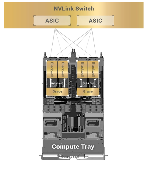 Each GB200 compute tray is showcased as being interconnected via NVLink.