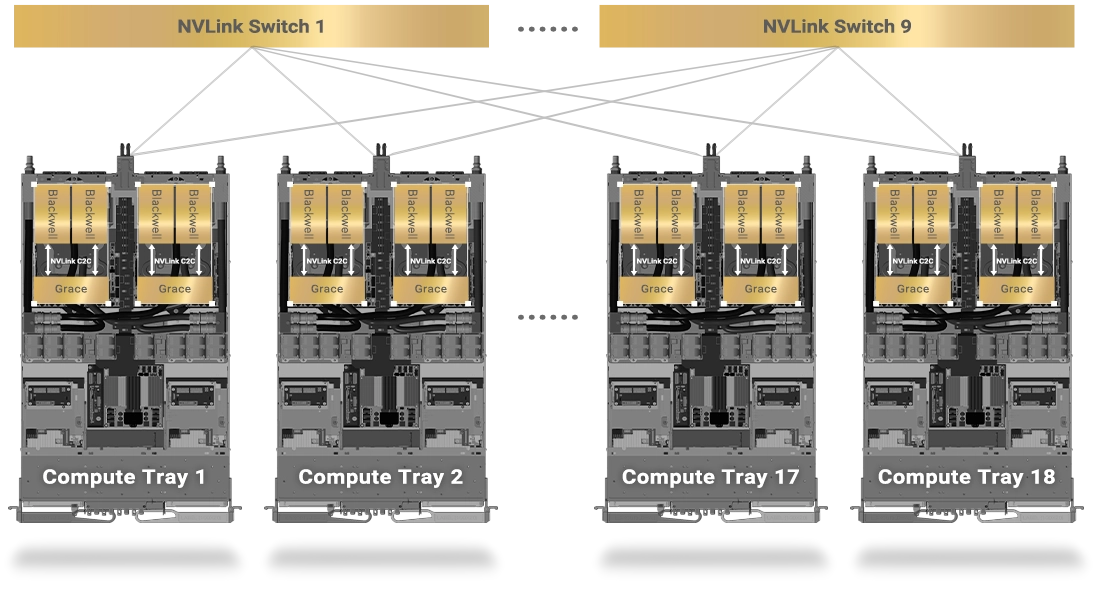 Each GB200 compute tray is showcased as being interconnected via NVLink.