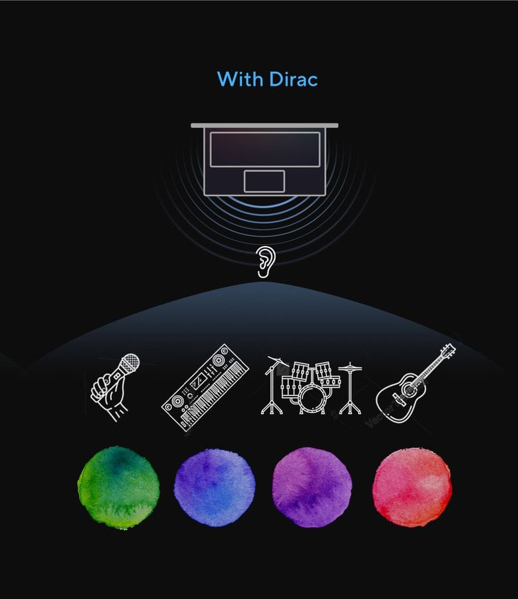 Two sets of audio feature images compare the sound effect with/ without Dirac. With Dirac system, user can hear different musical instruments in well balanced. 