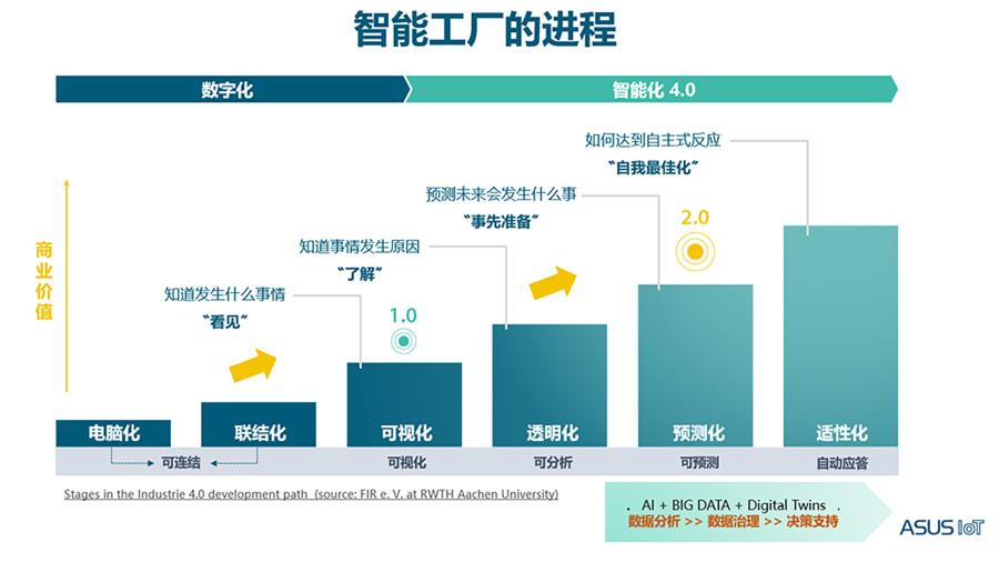 华硕智能物联网 AI赋能加速实现智能工厂